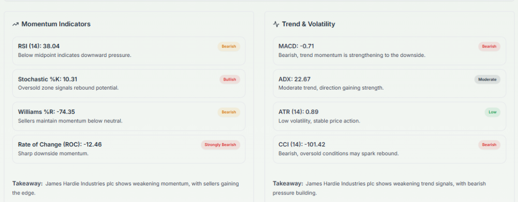 Meyka AI: James Hardie Industries plc (JHX.AX) Stock Technical Analysis & Trading Signals, May 20, 2026