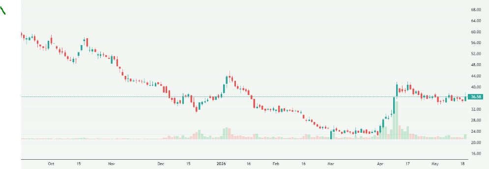 Meyka AI: Ola Electric Mobility Limited (OLAELEC.NS) Stock Overview, May 20, 2026