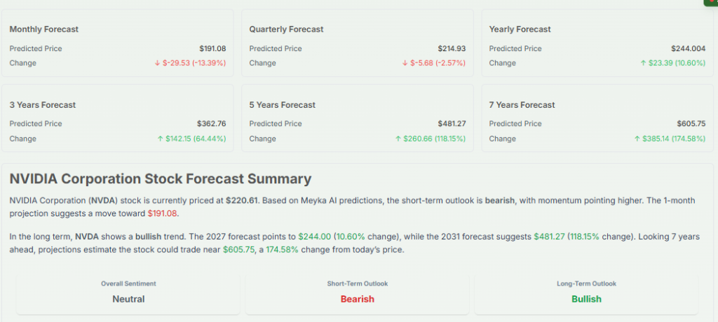 Meyka AI: NVIDIA Corporation (NVDA) Stock Forecast & Price Predictions, May 20, 2026