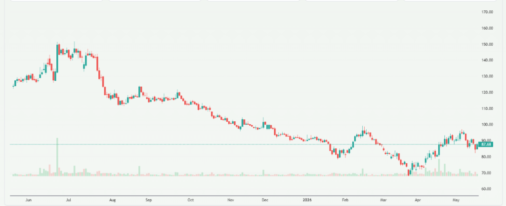 Meyka AI: Zee Entertainment Enterprises Limited (ZEEL.NS) Stock Overview, May 20, 2026