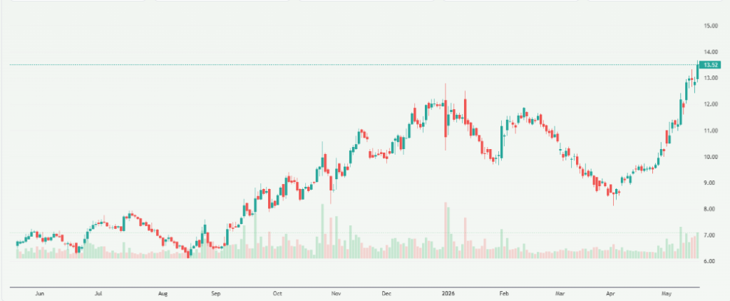 Meyka AI: Vodafone Idea Limited (IDEA.NS) Stock Overview, May 20, 2026