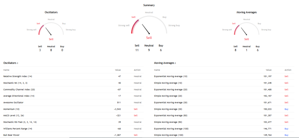 TradingView Source: MCX Gold Technical Analysis Overview, May 4, 2026