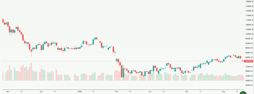 Meyka AI: Bitcoin USD (BTCUSD) Stock Overview, May 20, 2026