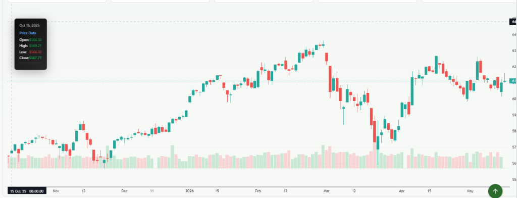 Meyka AI: STOXX Europe 600 (^STOXX) Index Overview, May 20, 2026