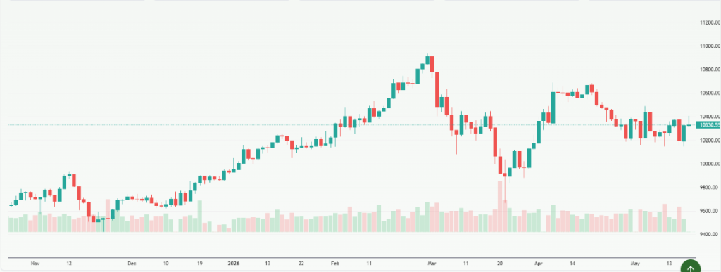 Meyka AI: FTSE 100 (^FTSE) Index Overview, May 20, 2026