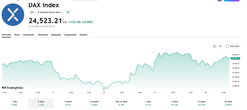 TradingView Source: Germany's DAX Index Current Performance Overview, May 20, 2026