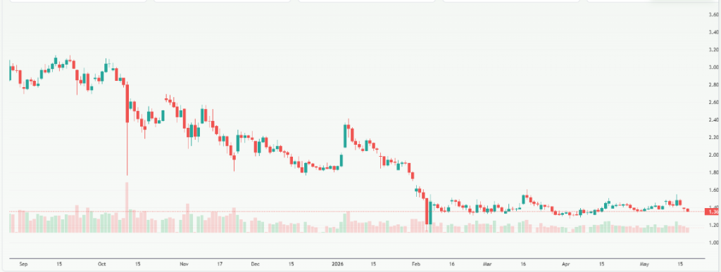 Meyka AI: XRP USD (XRPUSD) Stock Overview, May 20, 2026