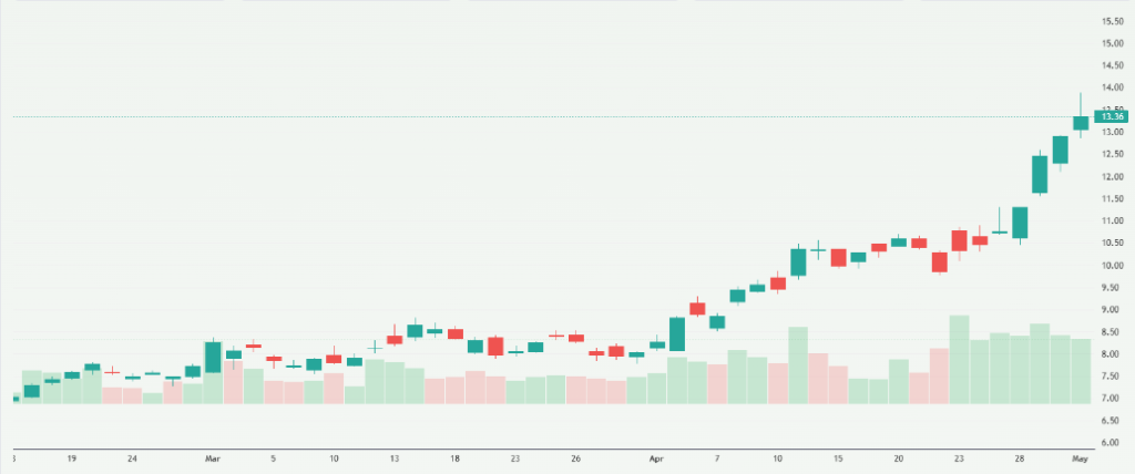 Meyka AI: Nokia Oyj (NOK) Stock Overview, May 4, 2026