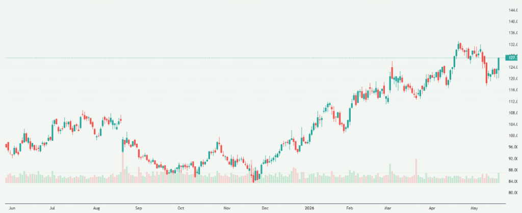 Meyka AI: Target Corporation (TGT) Stock Overview, May 20, 2026