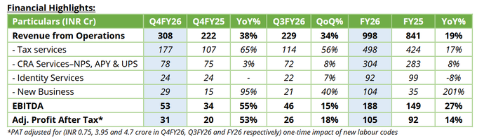 X Source: Protean eGov YoY Financials Comparison, May 21, 2026