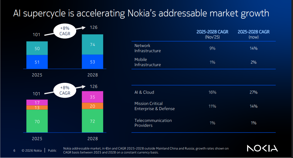 Official Source: Nokia Q1 FY26 Financials Overview, May 4, 2026