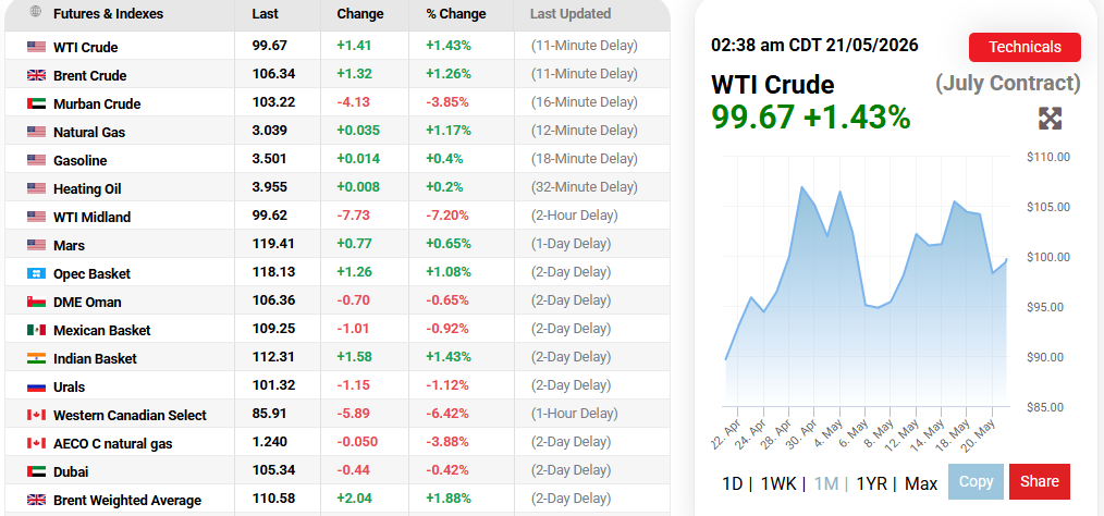 OilPrices.com Sources: Oil Prices Current Performance Overview, May 21, 2026