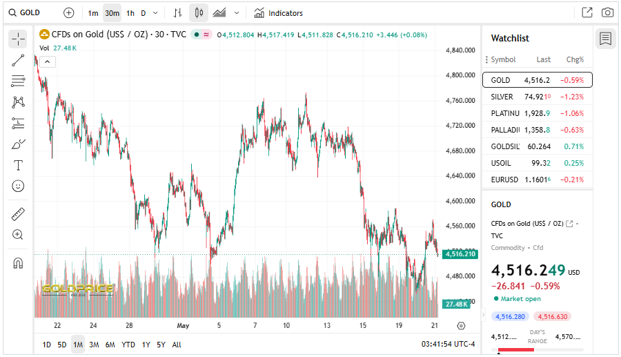 Goldprice.org Source: Gold Price Current Performance Overview, May 21, 2026