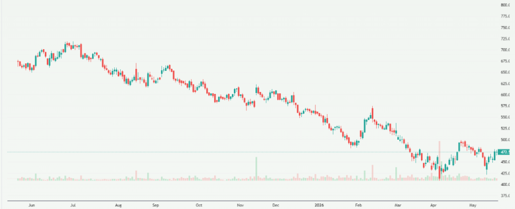 Meyka AI: Jubilant FoodWorks Limited (JUBLFOOD.NS) Stock Overview, May 21, 2026