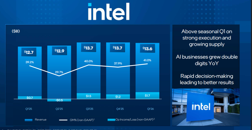 Official Source: Intel Corporation 1 FY26 Financials Overview, May 21, 2026