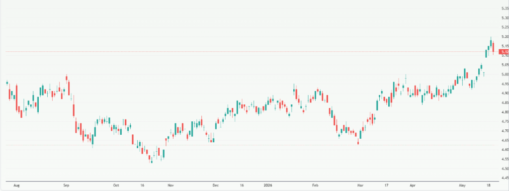 Meyka AI: Treasury Yield 30 Years Index (^TYX) Index Overview, May 21, 2026