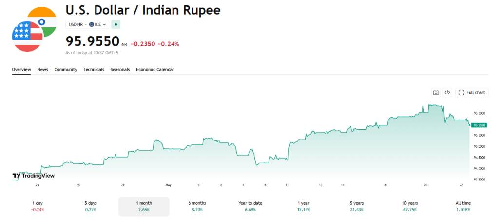 TradingView Source: Indian Rupee vs. US Dollar Performance Overview, May 22, 2026