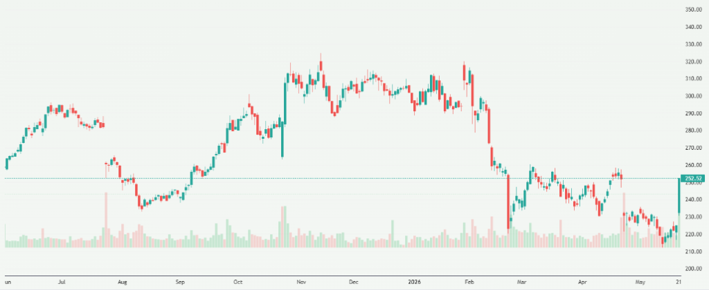 Meyka AI: International Business Machines Corporation (IBM) Stock Overview, May 22, 2026
