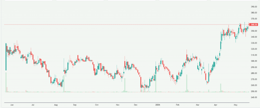 Meyka AI: Honasa Consumer Limited (HONASA.NS) Stock Overview, May 22, 2026