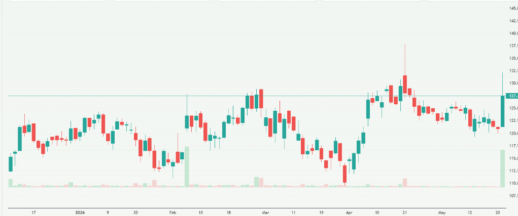Meyka AI: Jsw Cement Ltd. (JSWCEMENT.NS) Stock Overview, May 22, 2026
