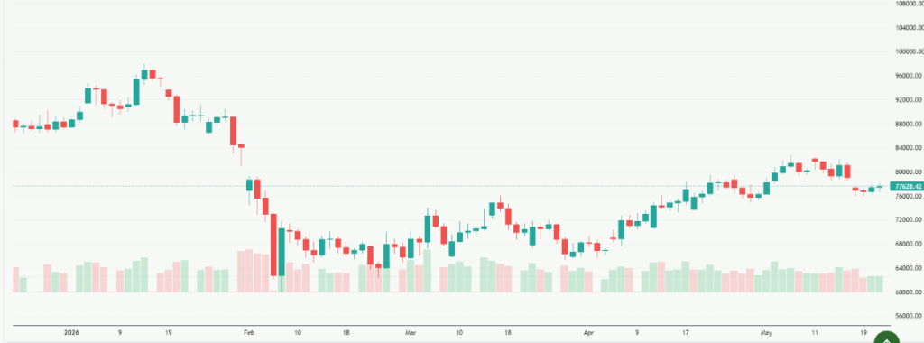 Meyka AI: Bitcoin USD (BTCUSD) Stock Overview, May 22, 2026