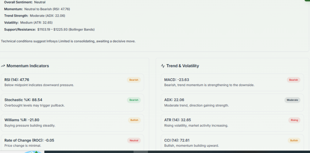 Meyka AI: Infosys Limited (INFY.NS) Stock Technical Analysis & Trading Signals, May 22, 2026