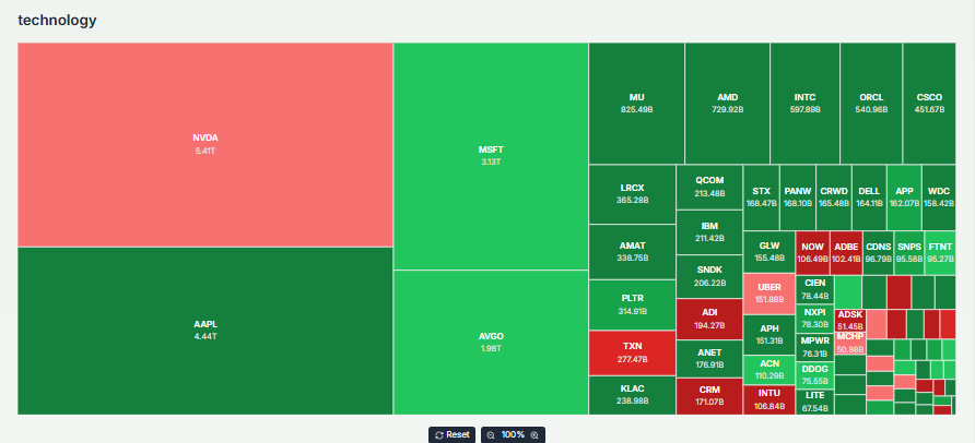Meyka AI: US Stock Market Technology Sector Overview, May 22, 2026