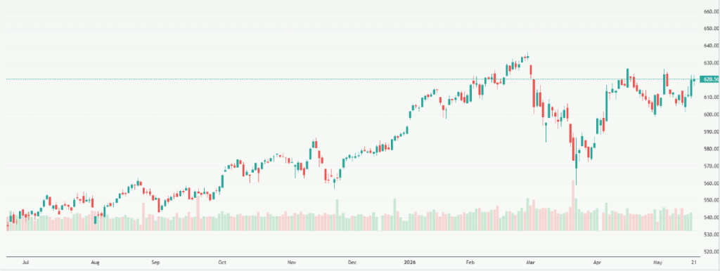 Meyka AI: STOXX Europe 600 (^STOXX) Index Overview, May 22, 2026