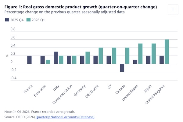 OECD Source: Germany's GDP Growth Current Overview, May 2026