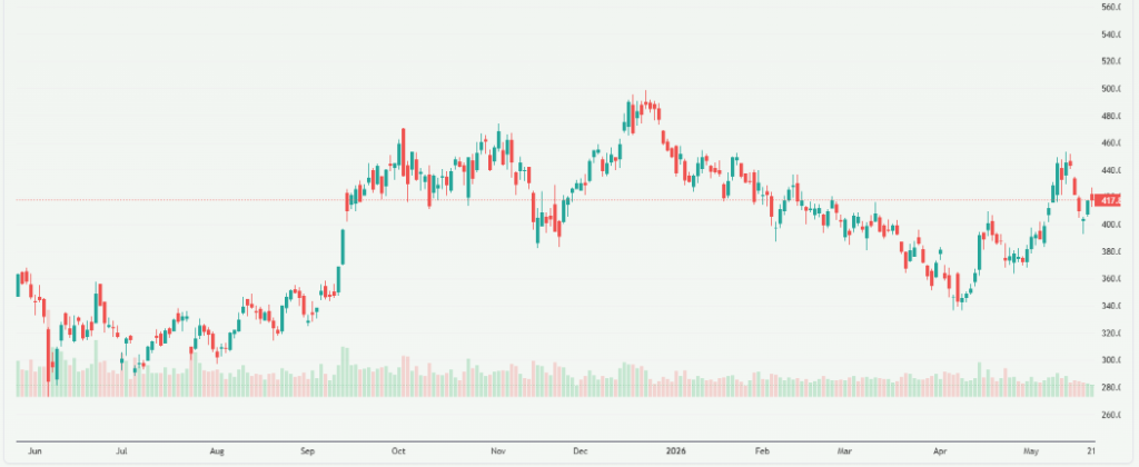 Meyka AI: Tesla, Inc. (TSLA) Stock Overview, May 22, 2026