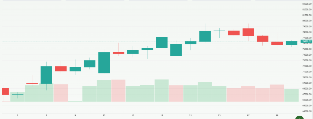 Meyka AI: Bitcoin USD (BTCUSD) Stock Overview, May 2026
