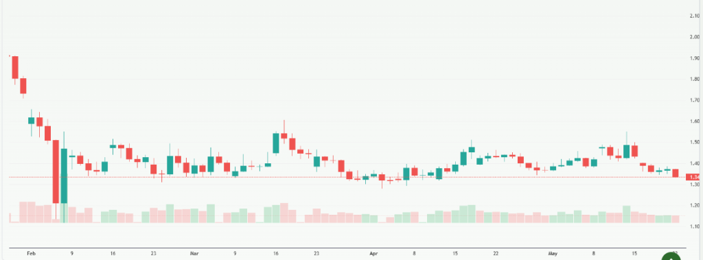 Meyka AI: XRP USD (XRPUSD) Stock Overview, May 25, 2026