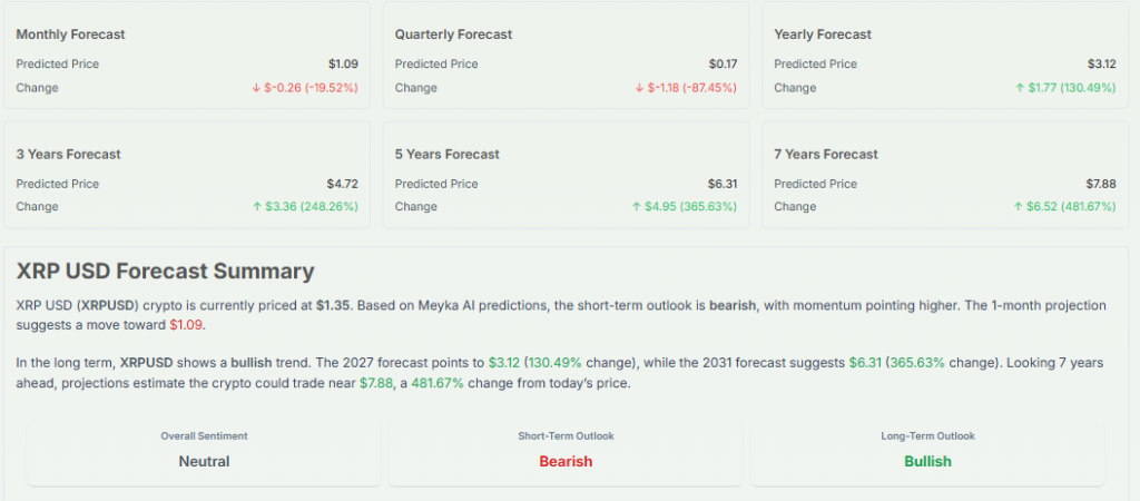 Meyka AI: XRP USD Forecast Summary, May 25, 2026