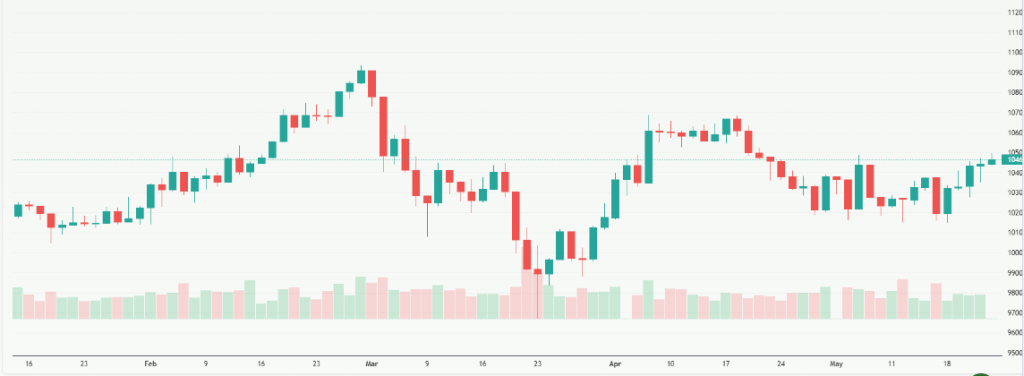 Meyka AI: FTSE 100 (^FTSE) Index Overview, May 25, 2026