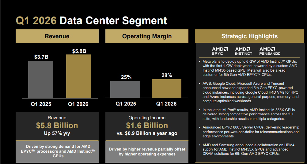 Official Source: AMD Data Center Revenue Q1 FY26 Overview, May 25, 2026
