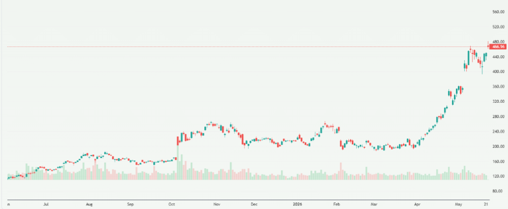 Meyka AI: Advanced Micro Devices, Inc. (AMD) Stock Overview, May 25, 2026