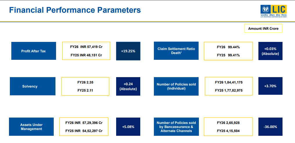 Official Source: LIC QFY26 Financials Details Overview, May 25, 2026