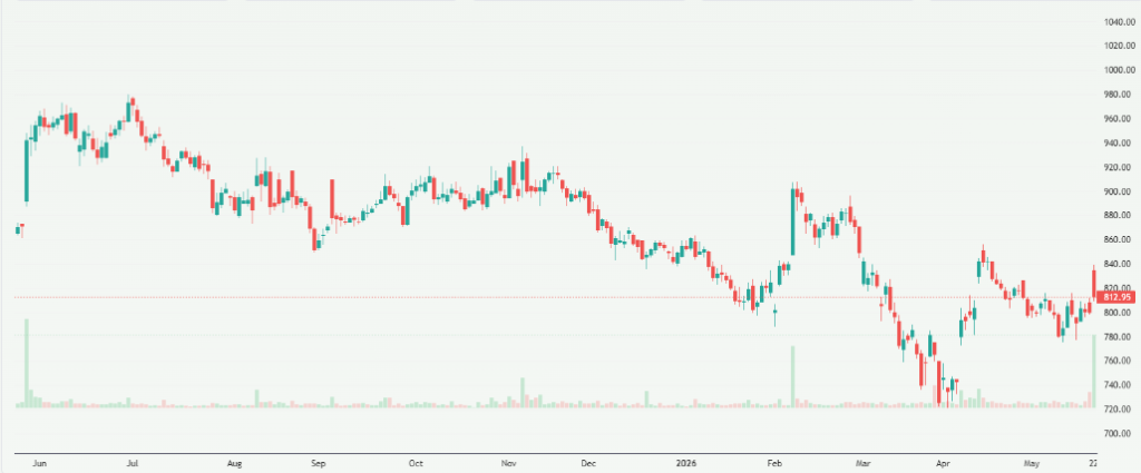 Meyka AI: Life Insurance Corporation of India (LICI.NS) Stock Overview, May 25, 2026