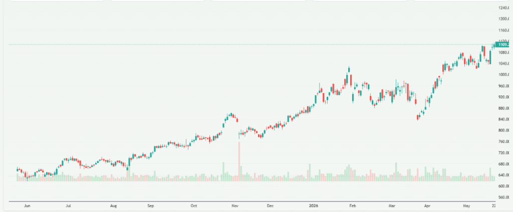 Meyka AI: Hindalco Industries Limited (HINDALCO.NS) Stock Overview, May 25, 2026