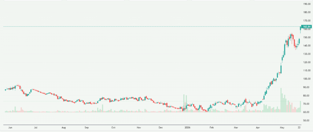 Meyka AI: HFCL Limited (HFCL.NS) Stock Overview, May 26, 2026