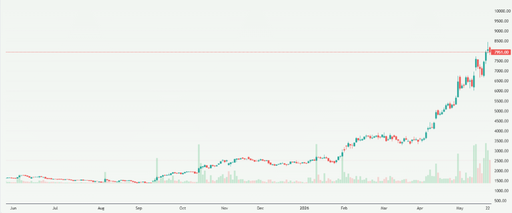 Meyka AI: MTAR Technologies Limited (MTARTECH.NS) Stock Overview, May 26, 2026