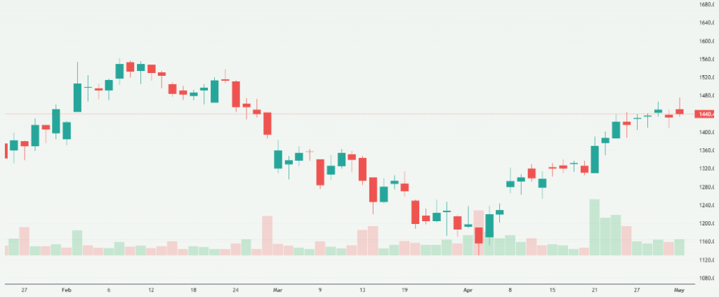 Meyka AI: Sobha Limited (SOBHA.NS) Stock Overview, May 5, 2026