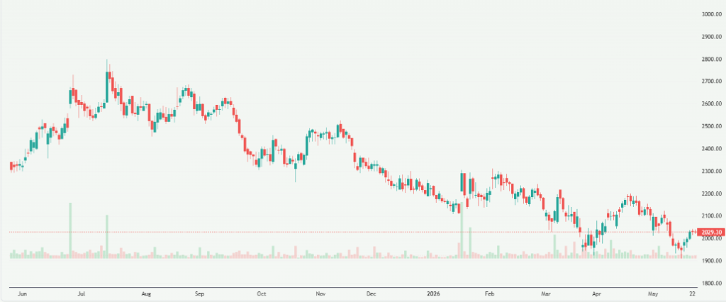 Meyka AI: IndiaMART InterMESH Limited (INDIAMART.NS) Stock Overview, May 26, 2026