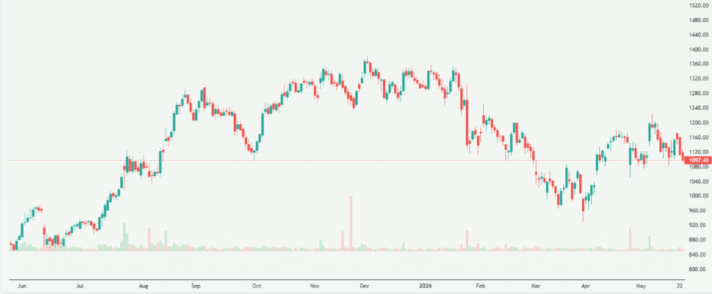 Meyka AI: One97 Communications Limited (PAYTM.NS) Stock Overview, May 26, 2026