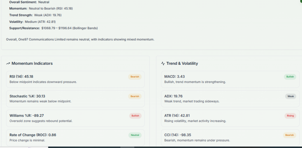 Meyka AI: One97 Communications Limited (PAYTM.NS) Stock Technical Analysis & Trading Signals, May 26, 2026