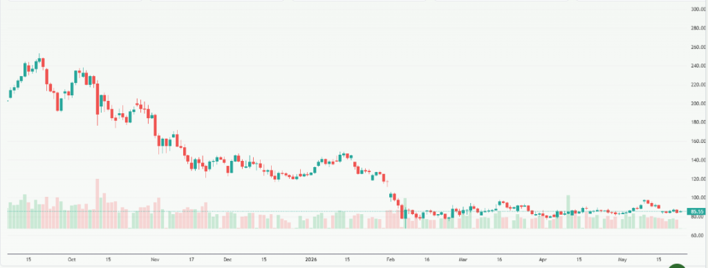 Meyka AI: Solana USD (SOLUSD) Stock Overview, May 26, 2026
