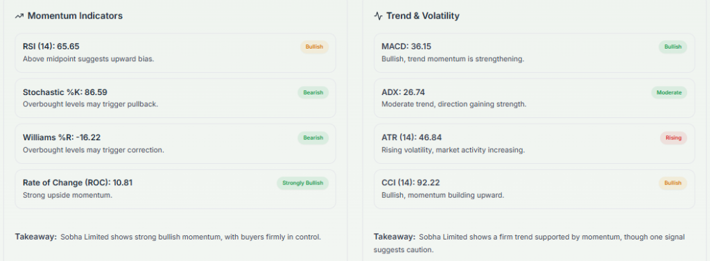 Meyka AI: Sobha Limited (SOBHA.NS) Stock Technical Analysis & Trading Signals, May 5, 2026