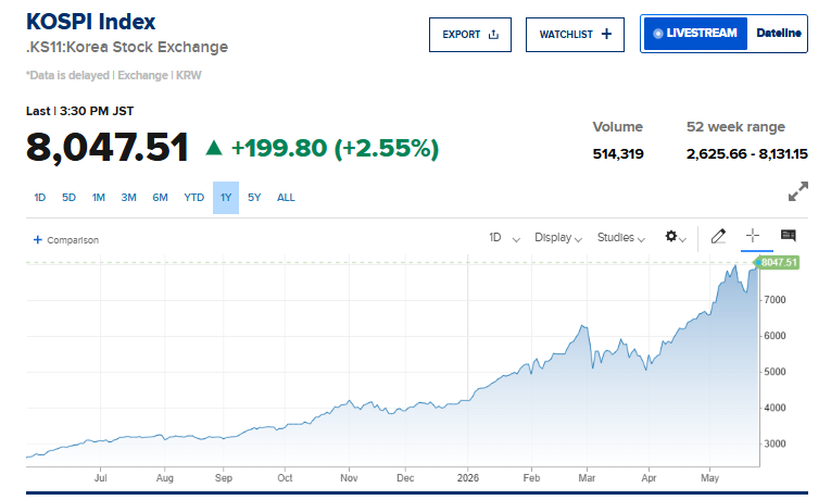 CNBC Source: KOSPI Index Over the Year Performance Overview, May 26, 2026