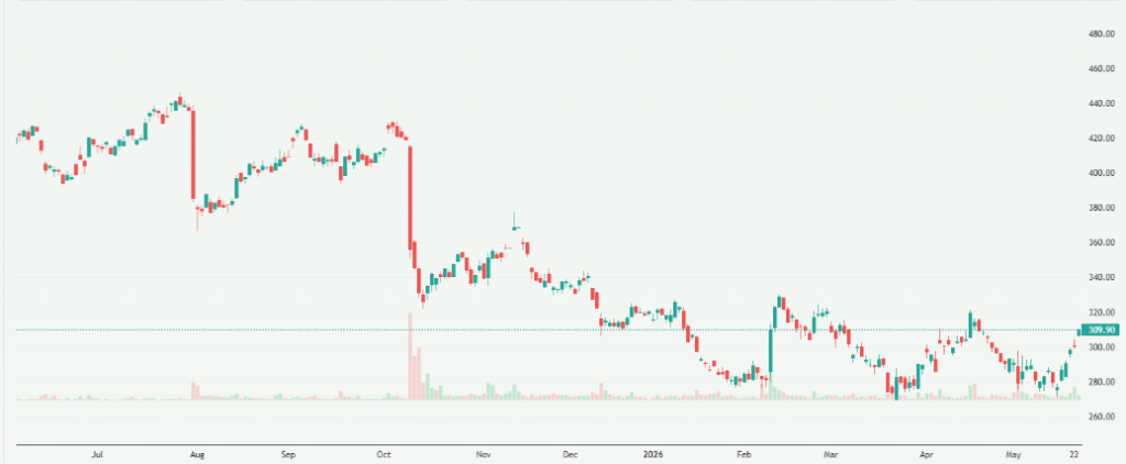 Meyka AI: Ferrari N.V. (2FE.DE) Stock Overview, May 26, 2026