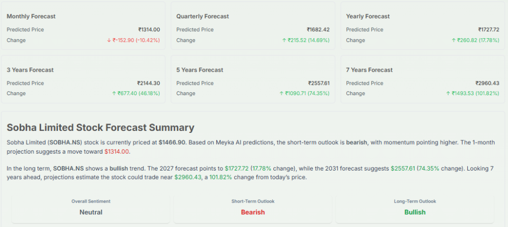 Meyka AI: Sobha Limited (SOBHA.NS) Stock Forecast & Price Predictions, May 5, 2026